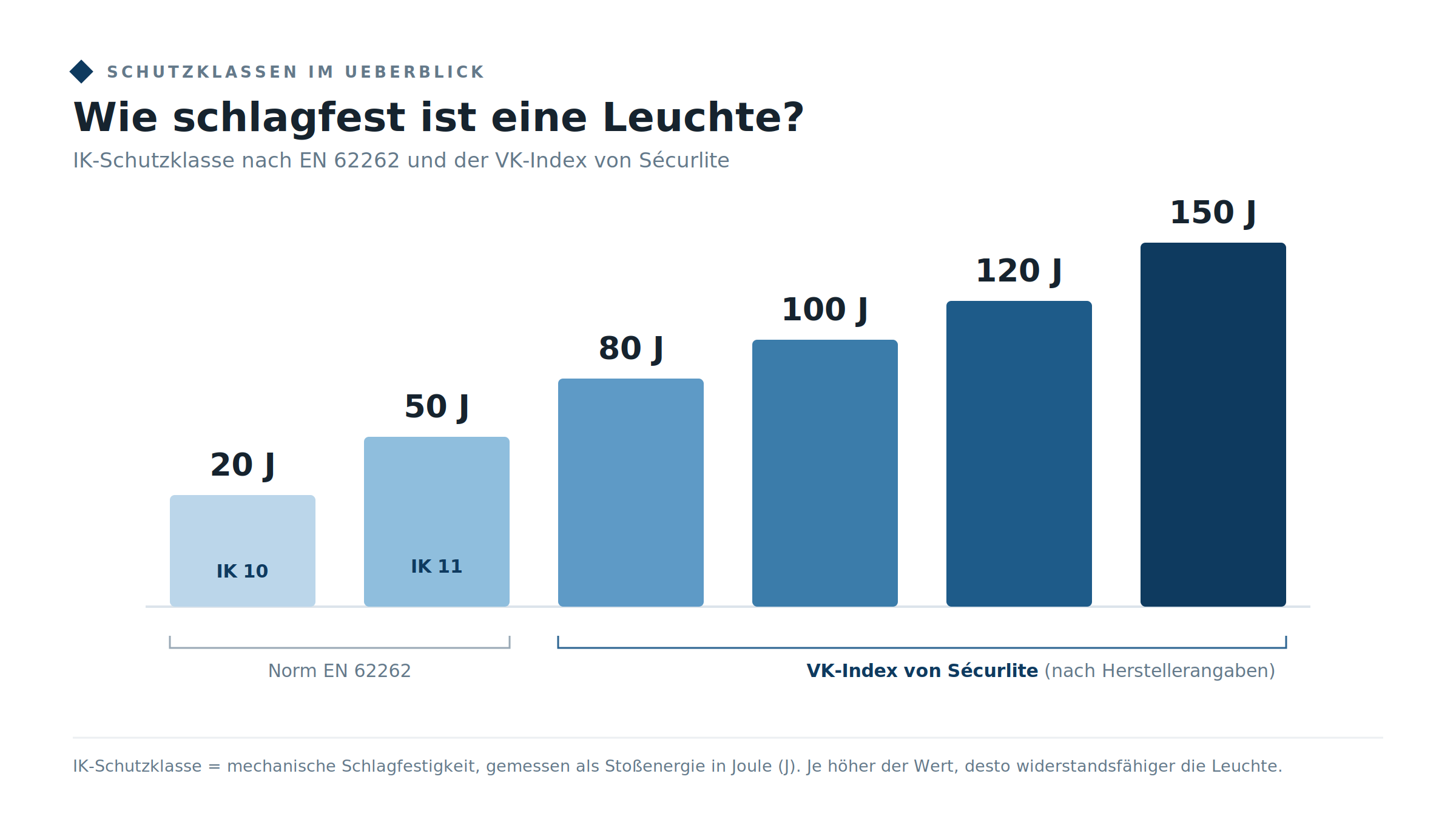 Infografik IK-Schutzklasse und VK-Index, Schlagfestigkeit vandalensicherer Leuchten in Joule
